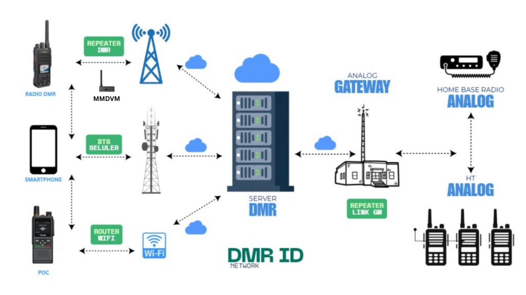Server DMR Indonesia